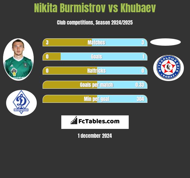 Nikita Burmistrow vs Khubaev h2h player stats