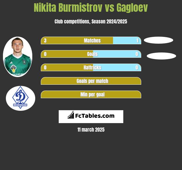 Nikita Burmistrow vs Gagloev h2h player stats