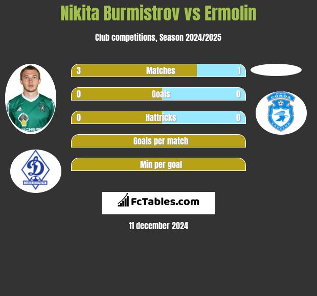 Nikita Burmistrow vs Ermolin h2h player stats