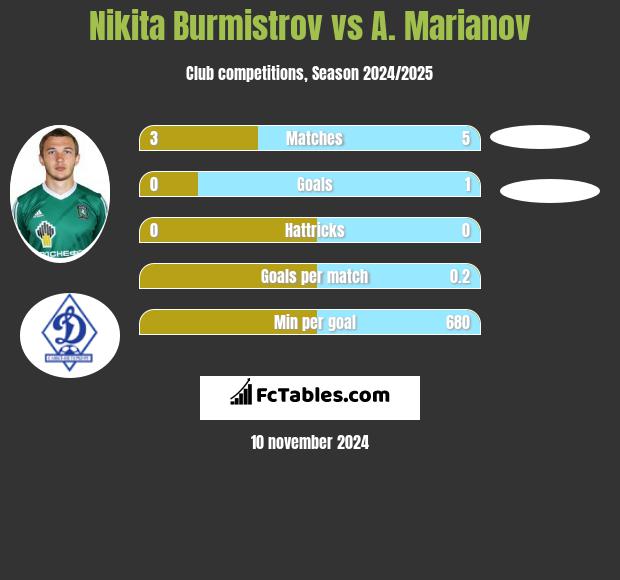 Nikita Burmistrow vs A. Marianov h2h player stats