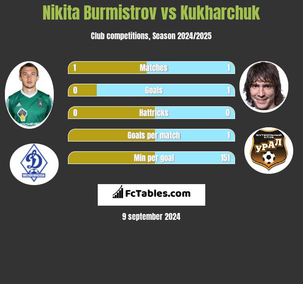 Nikita Burmistrow vs Kukharchuk h2h player stats