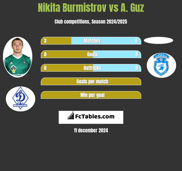 Nikita Burmistrow vs A. Guz h2h player stats