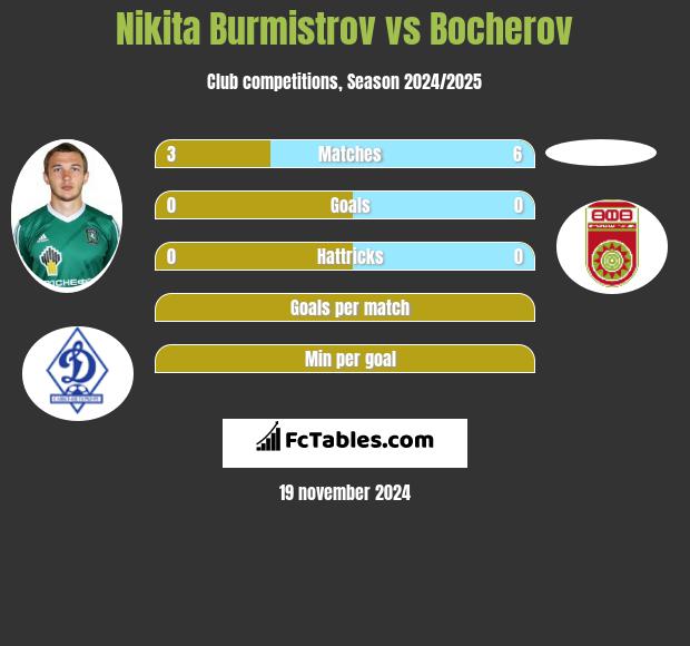 Nikita Burmistrow vs Bocherov h2h player stats