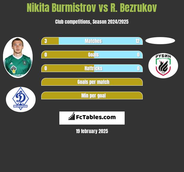 Nikita Burmistrow vs R. Bezrukov h2h player stats