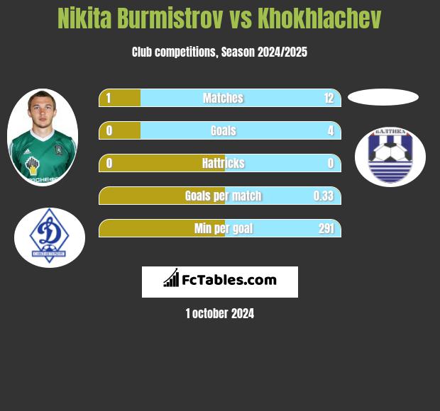 Nikita Burmistrov vs Khokhlachev h2h player stats