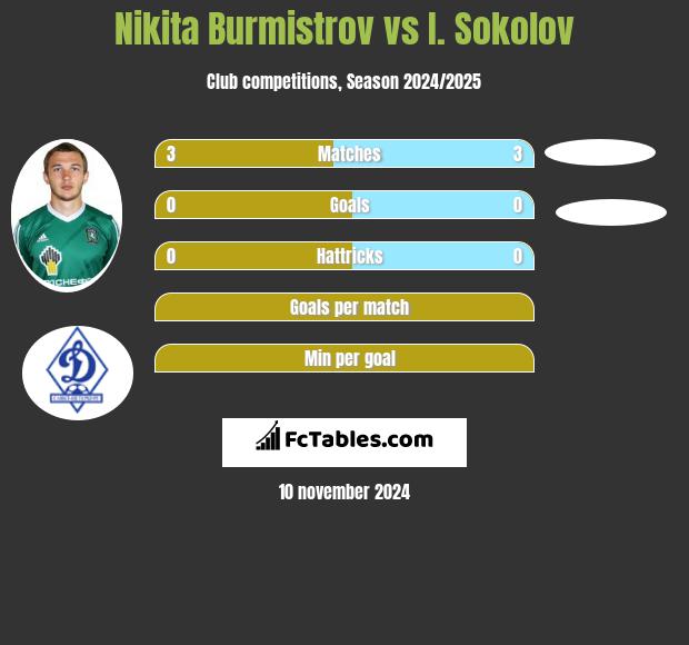 Nikita Burmistrow vs I. Sokolov h2h player stats