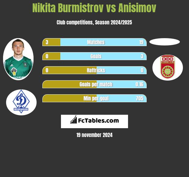 Nikita Burmistrow vs Anisimov h2h player stats