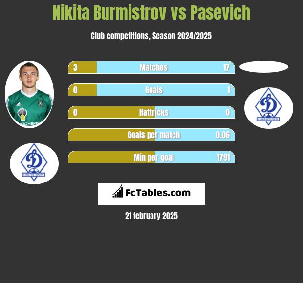 Nikita Burmistrov vs Pasevich h2h player stats