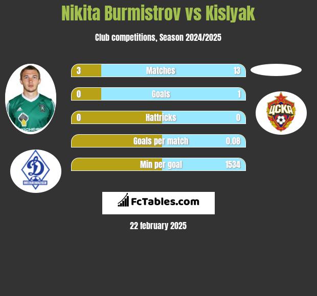 Nikita Burmistrow vs Kislyak h2h player stats