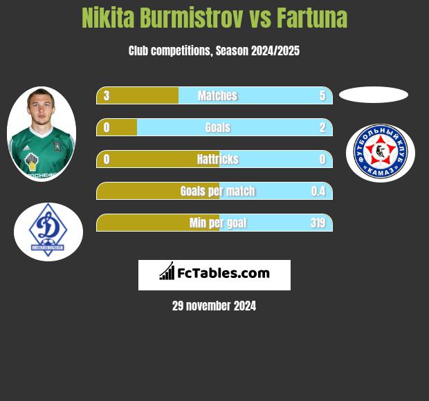 Nikita Burmistrow vs Fartuna h2h player stats