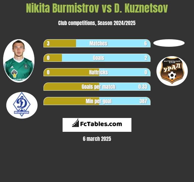 Nikita Burmistrow vs D. Kuznetsov h2h player stats