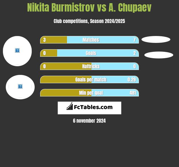 Nikita Burmistrow vs A. Chupaev h2h player stats