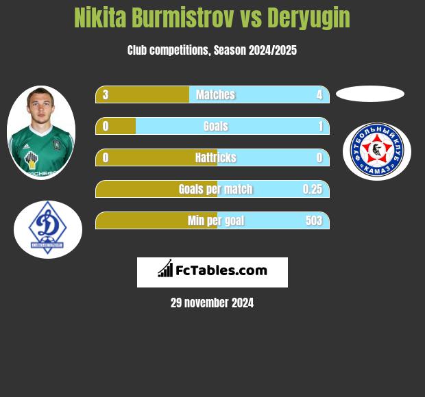 Nikita Burmistrow vs Deryugin h2h player stats