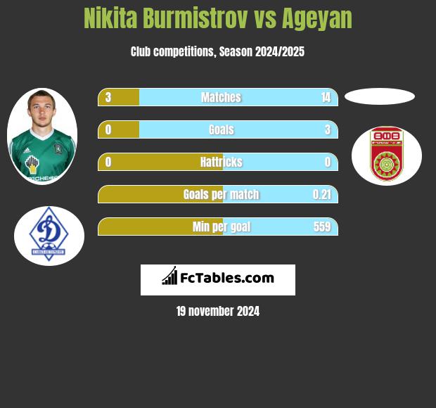 Nikita Burmistrow vs Ageyan h2h player stats