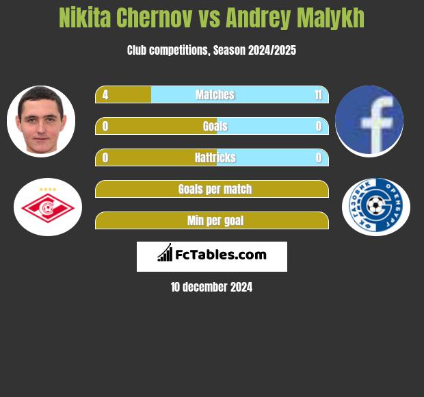 Nikita Czernow vs Andrey Malykh h2h player stats