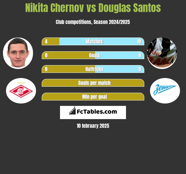 Nikita Chernov vs Douglas Santos h2h player stats