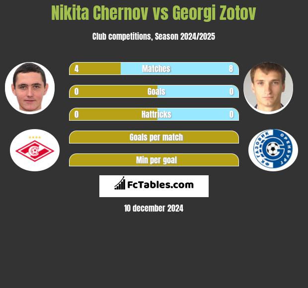 Nikita Czernow vs Georgi Zotov h2h player stats