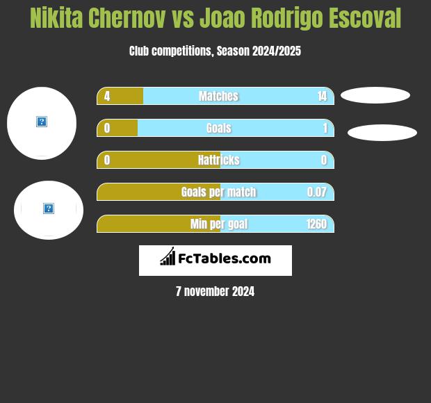 Nikita Czernow vs Joao Rodrigo Escoval h2h player stats