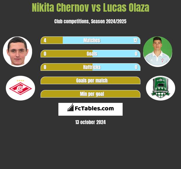 Nikita Czernow vs Lucas Olaza h2h player stats