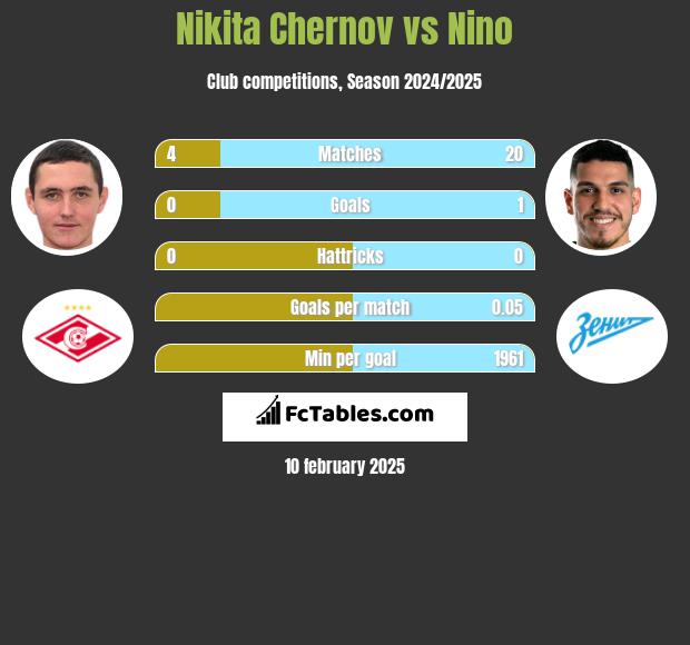 Nikita Czernow vs Nino h2h player stats