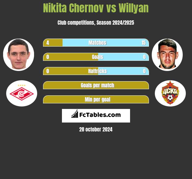 Nikita Czernow vs Willyan h2h player stats