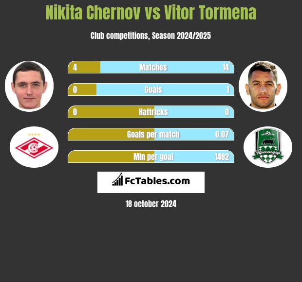 Nikita Czernow vs Vitor Tormena h2h player stats