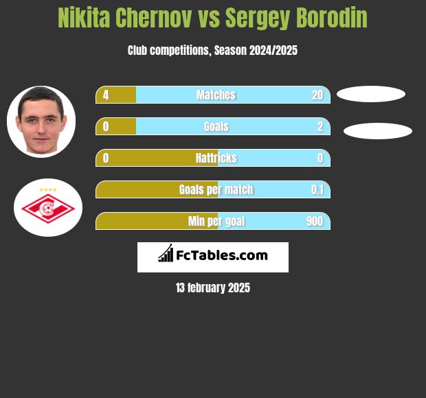 Nikita Czernow vs Sergey Borodin h2h player stats