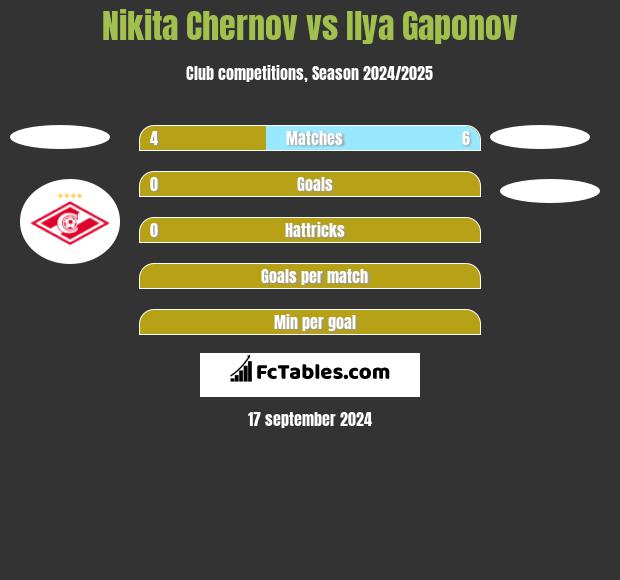 Nikita Czernow vs Ilya Gaponov h2h player stats