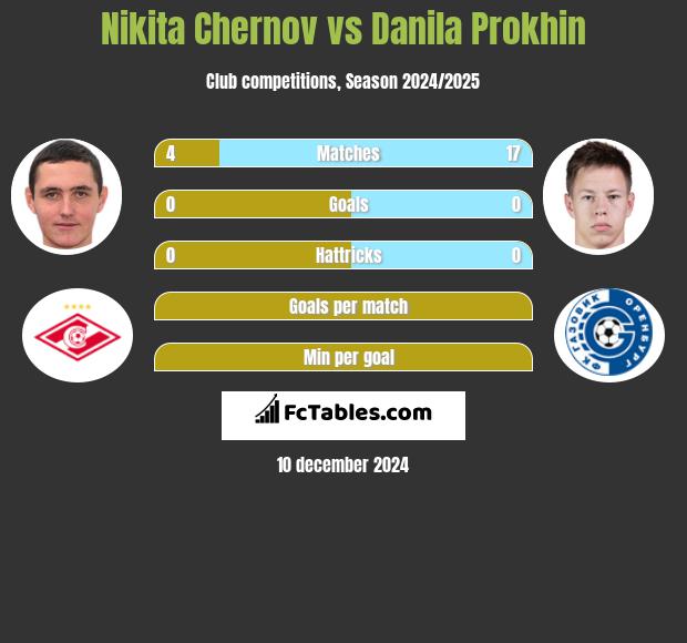 Nikita Czernow vs Danila Prokhin h2h player stats