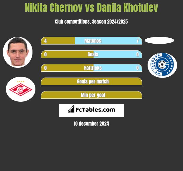 Nikita Chernov vs Danila Khotulev h2h player stats