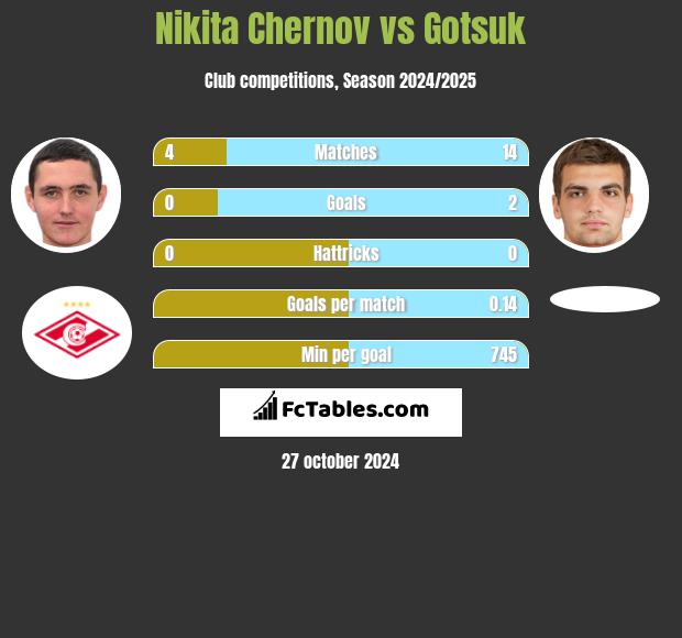 Nikita Czernow vs Gotsuk h2h player stats