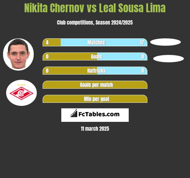 Nikita Chernov vs Leal Sousa Lima h2h player stats