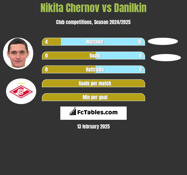 Nikita Chernov vs Danilkin h2h player stats