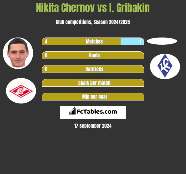 Nikita Czernow vs I. Gribakin h2h player stats