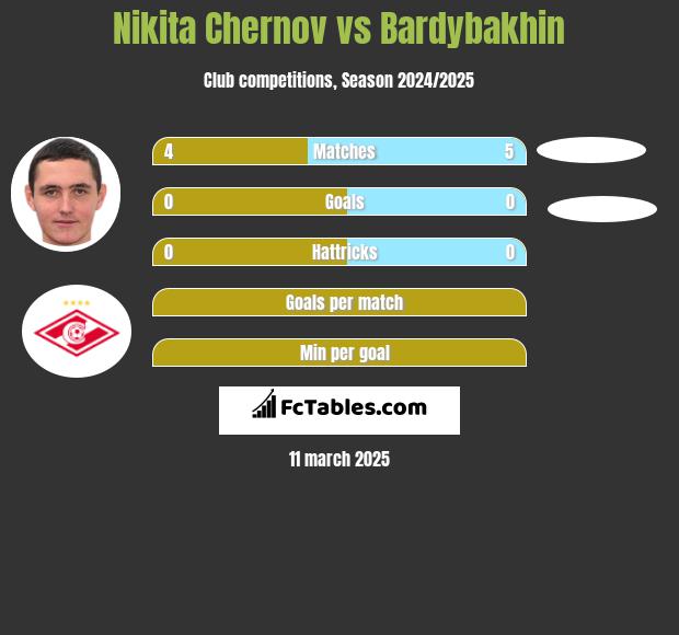 Nikita Czernow vs Bardybakhin h2h player stats