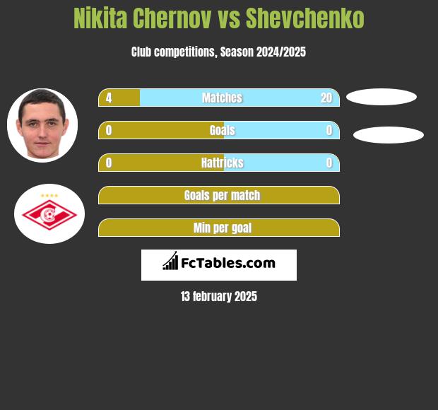 Nikita Czernow vs Shevchenko h2h player stats