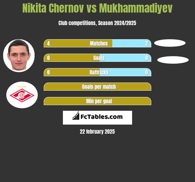 Nikita Czernow vs Mukhammadiyev h2h player stats