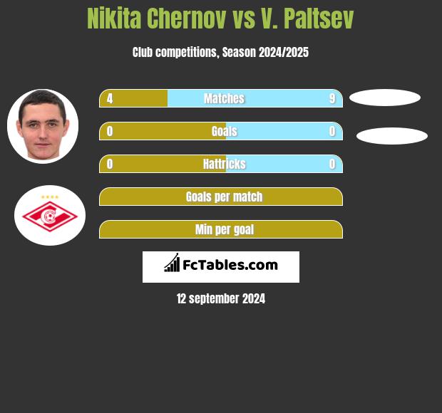 Nikita Czernow vs V. Paltsev h2h player stats