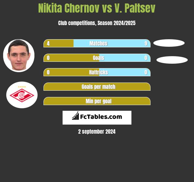 Nikita Chernov vs V. Paltsev h2h player stats