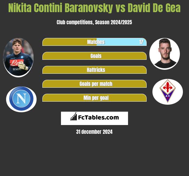 Nikita Contini Baranovsky vs David De Gea h2h player stats