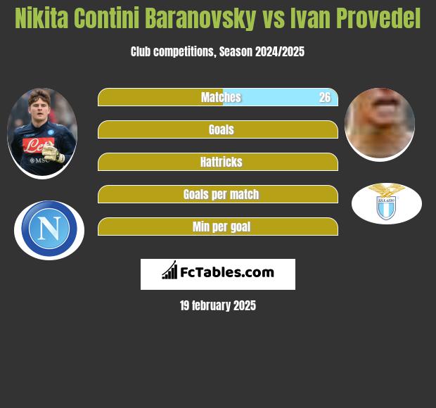 Nikita Contini Baranovsky vs Ivan Provedel h2h player stats