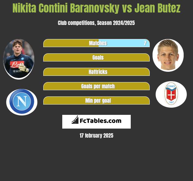 Nikita Contini Baranovsky vs Jean Butez h2h player stats