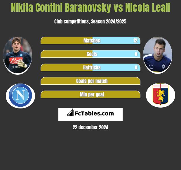 Nikita Contini Baranovsky vs Nicola Leali h2h player stats