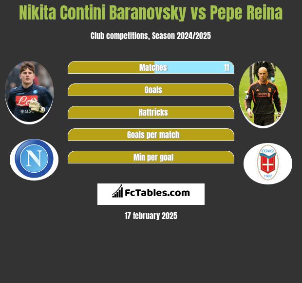 Nikita Contini Baranovsky vs Pepe Reina h2h player stats