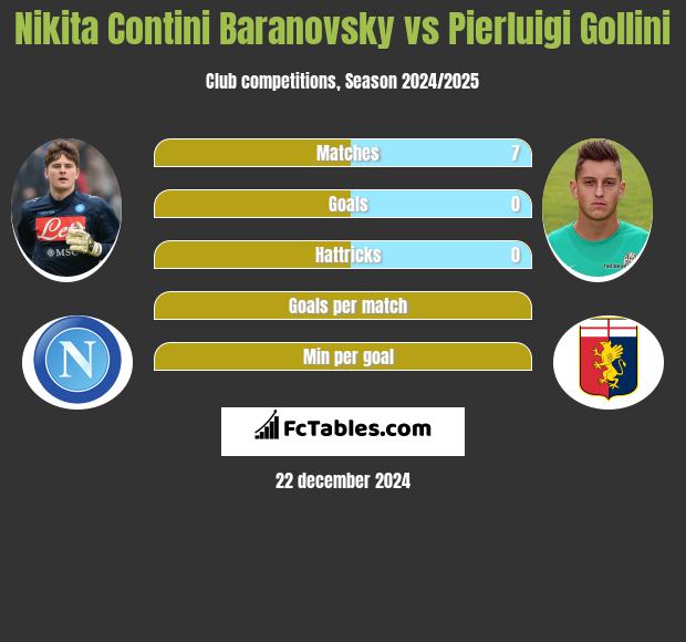 Nikita Contini Baranovsky vs Pierluigi Gollini h2h player stats