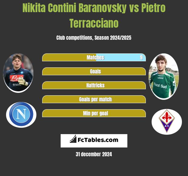 Nikita Contini Baranovsky vs Pietro Terracciano h2h player stats