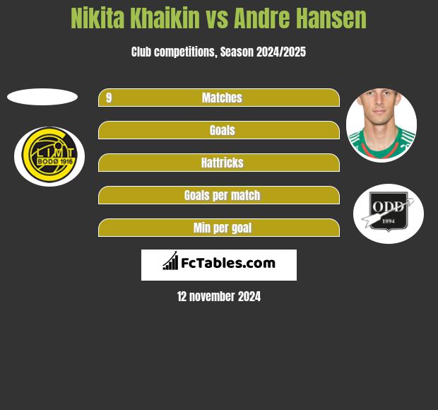 Nikita Khaikin vs Andre Hansen h2h player stats