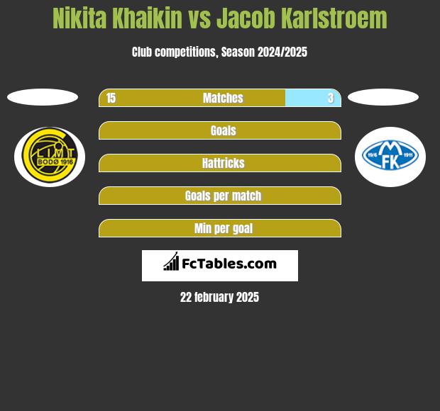 Nikita Khaikin vs Jacob Karlstroem h2h player stats