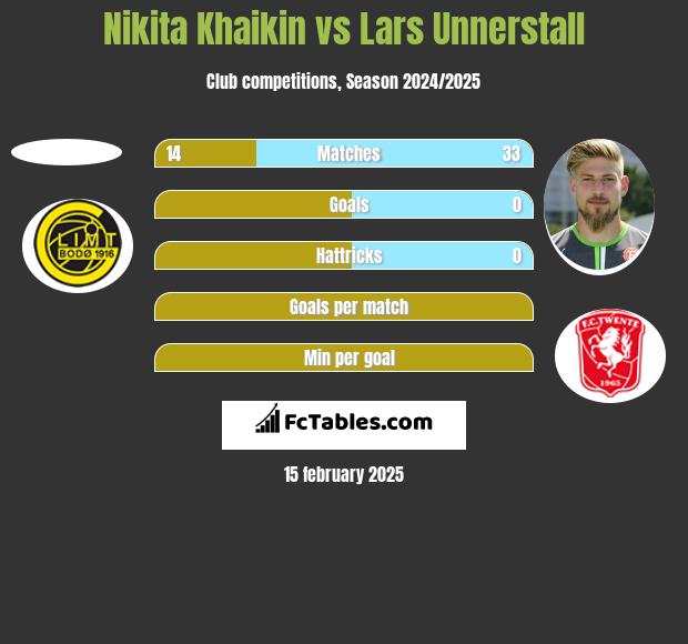 Nikita Khaikin vs Lars Unnerstall h2h player stats