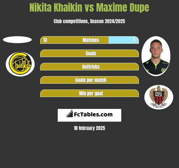 Nikita Khaikin vs Maxime Dupe h2h player stats